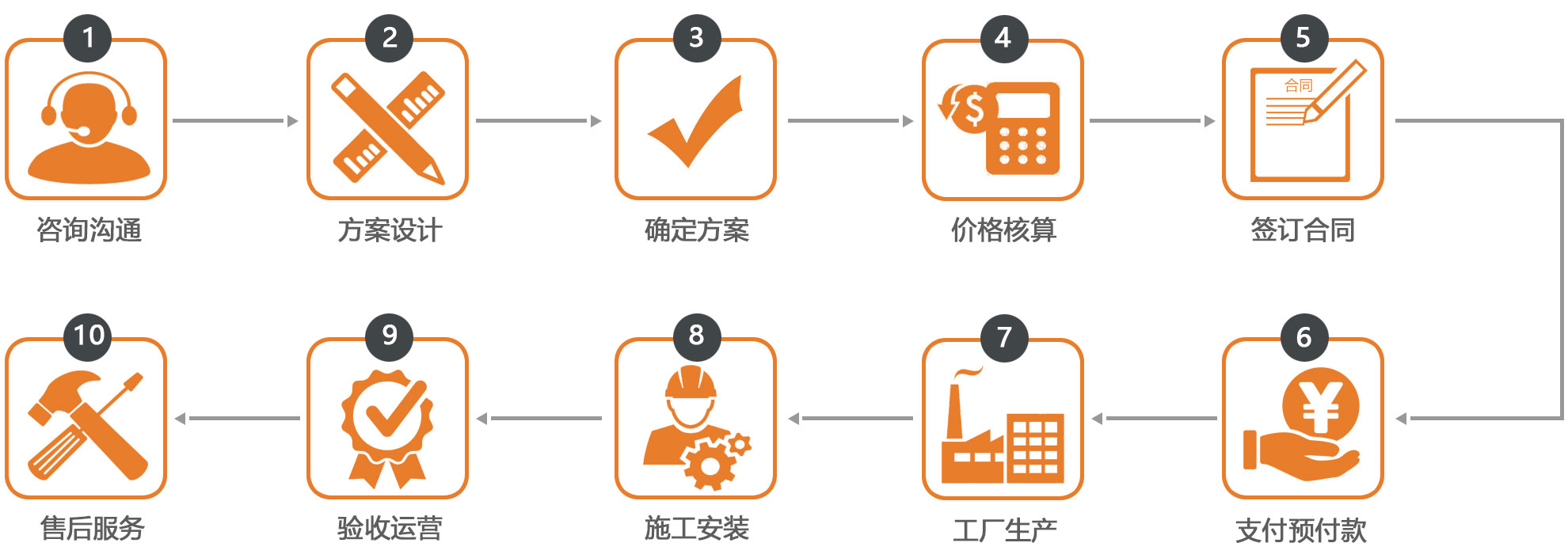 德凱游樂(lè)服務(wù)流程